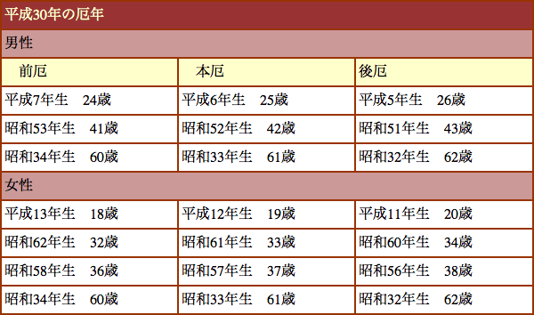 平成30年度厄年表
